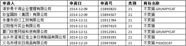 商標(biāo)同一天申請(qǐng)沖突的情況